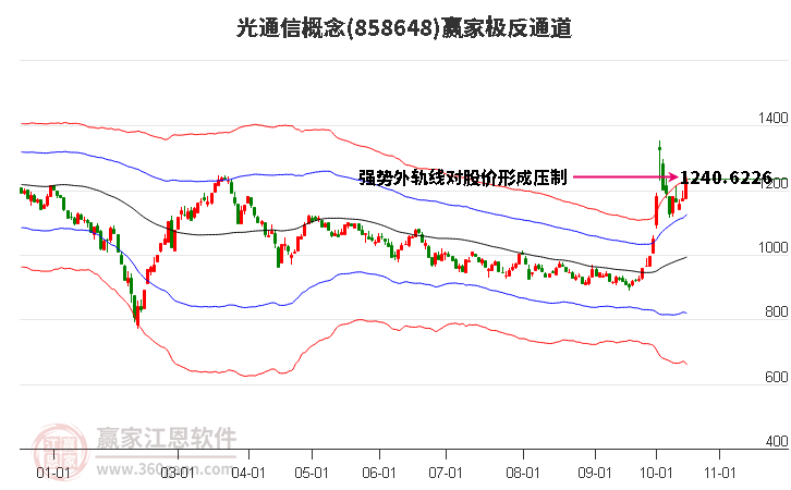 858648光通信赢家极反通道工具