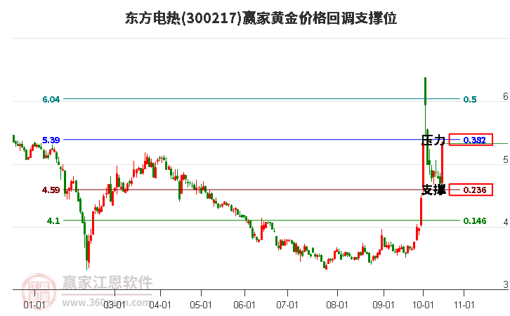 300217东方电热黄金价格回调支撑位工具