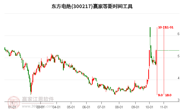 300217东方电热等距时间周期线工具