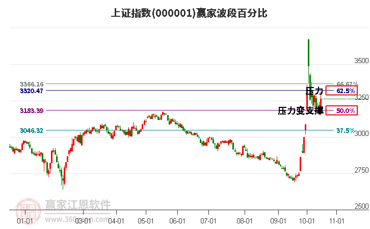 沪指赢家波段百分比工具