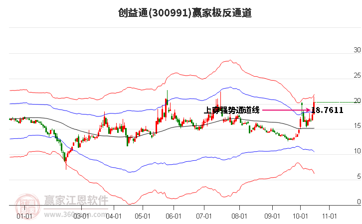 300991创益通赢家极反通道工具