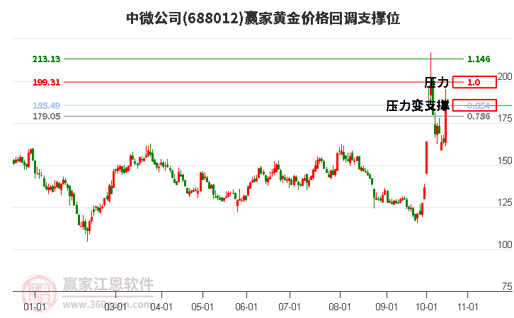 688012中微公司黄金价格回调支撑位工具