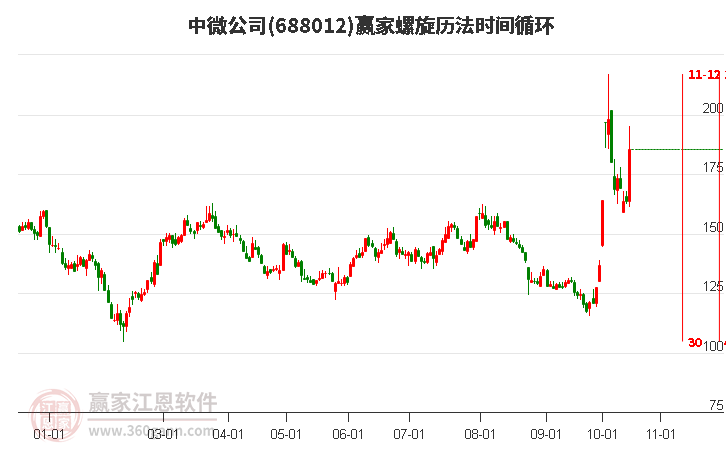 688012中微公司螺旋历法时间循环工具