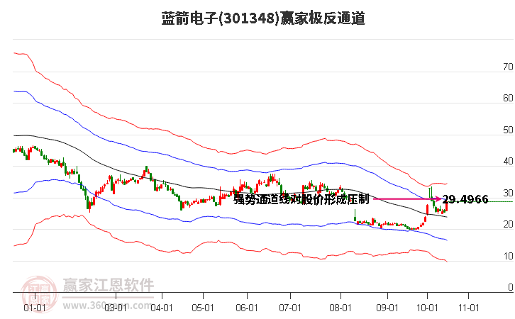 301348蓝箭电子赢家极反通道工具