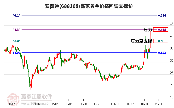 688168安博通黄金价格回调支撑位工具