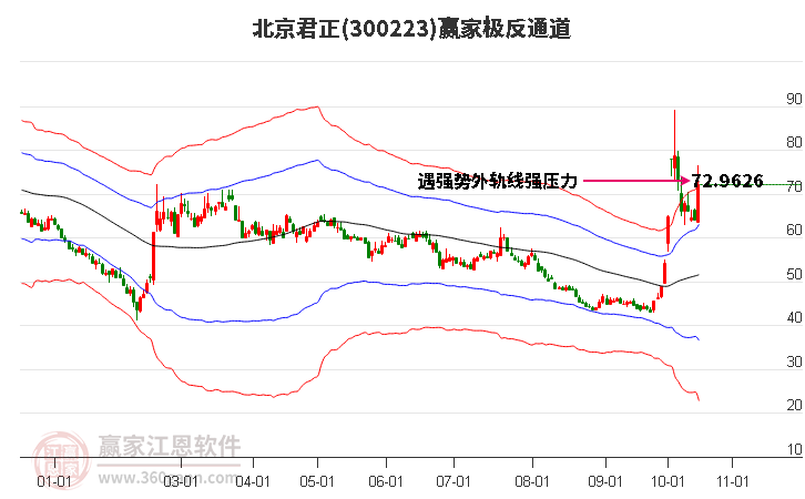 300223北京君正贏家極反通道工具