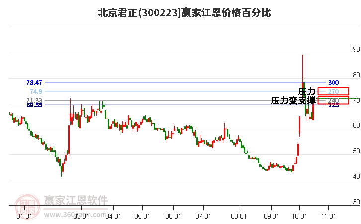 300223北京君正江恩價格百分比工具