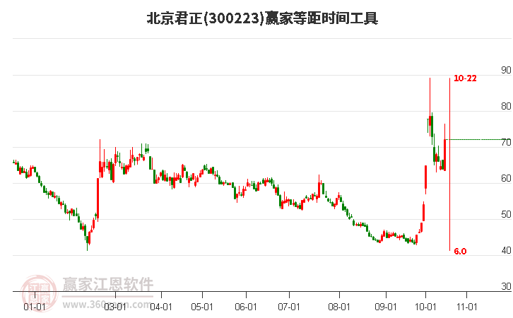 300223北京君正等距時間周期線工具