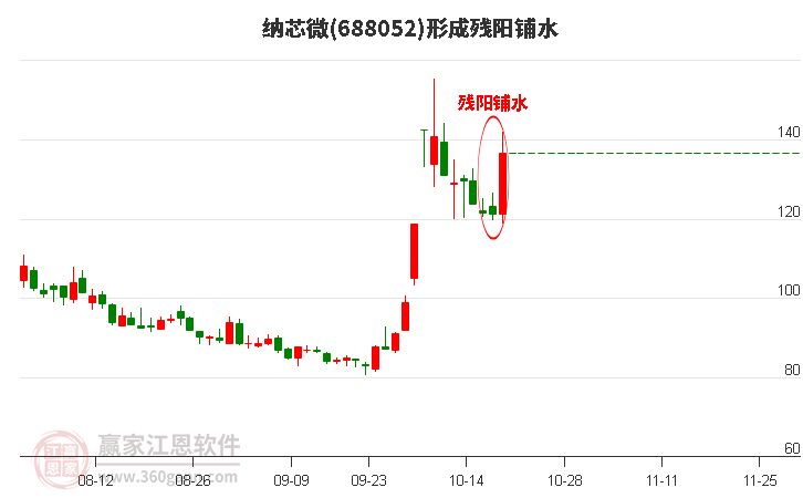 納芯微(688052)形成殘陽鋪水形態(tài)