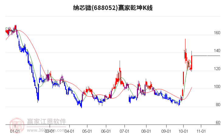 688052納芯微贏家乾坤K線工具