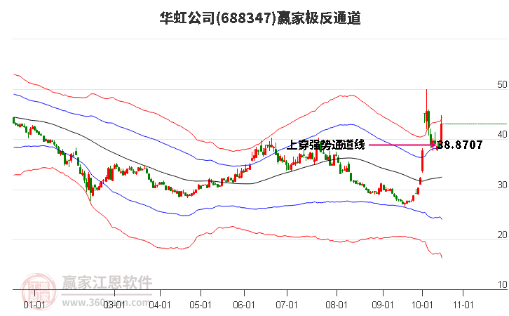 688347華虹公司贏家極反通道工具