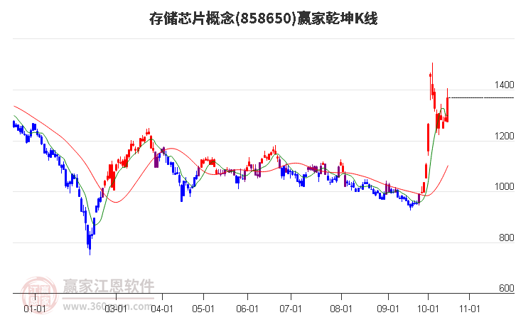 858650存储芯片赢家乾坤K线工具