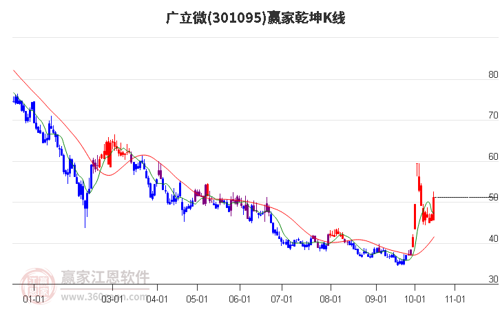 301095广立微赢家乾坤K线工具