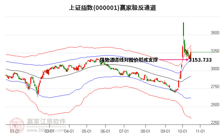 滬指贏家極反通道工具