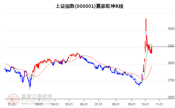 滬指贏家乾坤K線工具