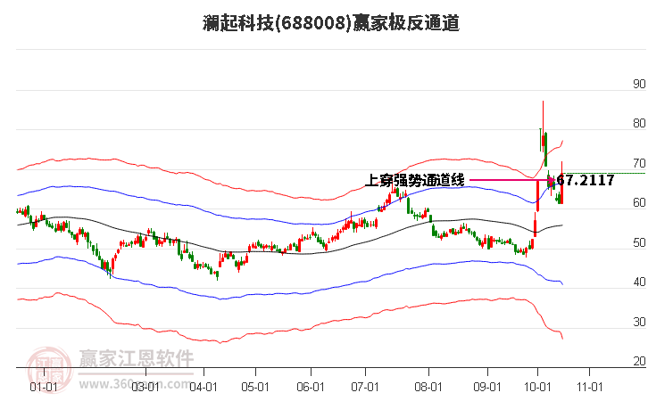 688008澜起科技赢家极反通道工具