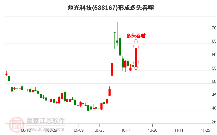 炬光科技688167形成陽包陰組合形態(tài)