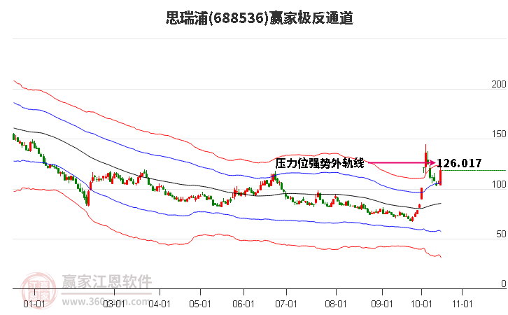 688536思瑞浦赢家极反通道工具