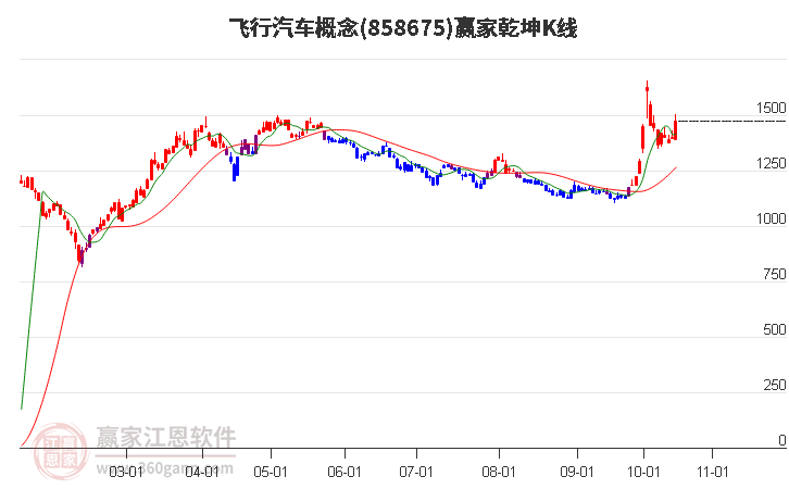 858675飞行汽车赢家乾坤K线工具