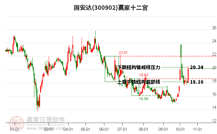 300902国安达赢家十二宫工具