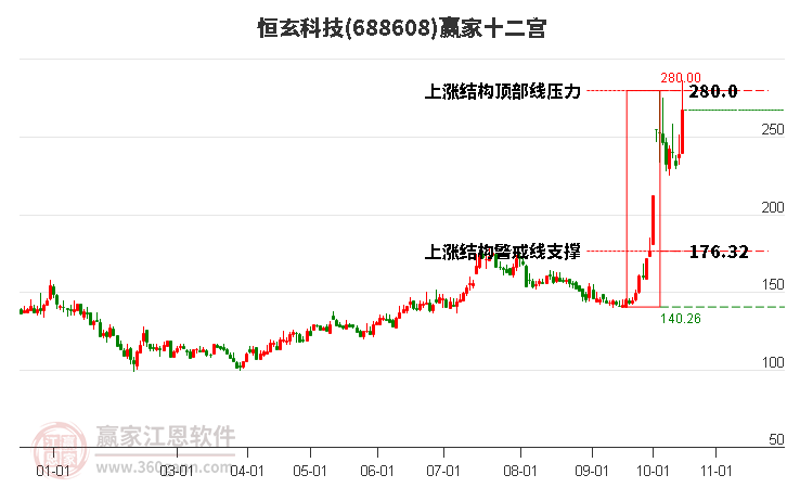 688608恒玄科技贏家十二宮工具