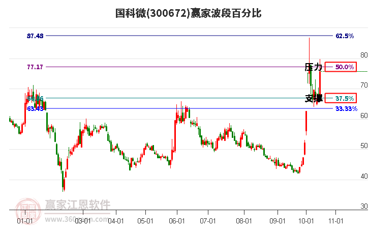 300672國科微波段百分比工具