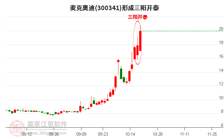 300341麦克奥迪形成顶部三阳开泰形态