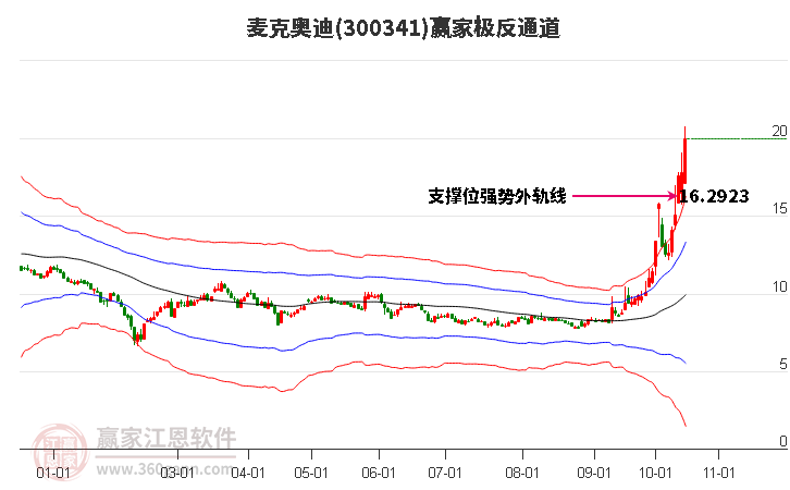 300341麦克奥迪赢家极反通道工具