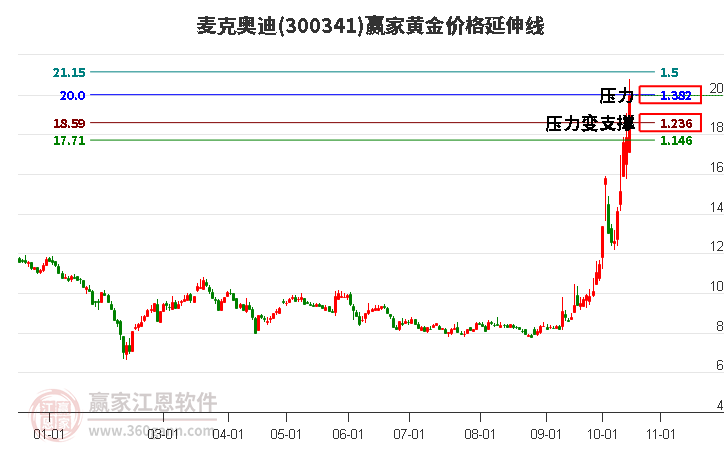 300341麦克奥迪黄金价格延伸线工具