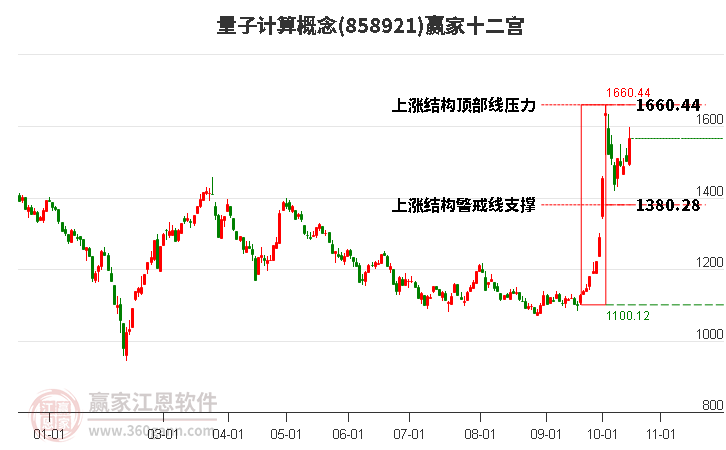 858921量子计算赢家十二宫工具