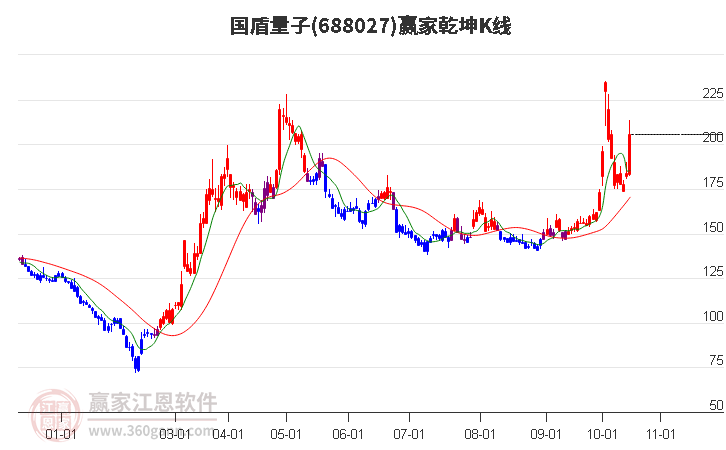 688027国盾量子赢家乾坤K线工具