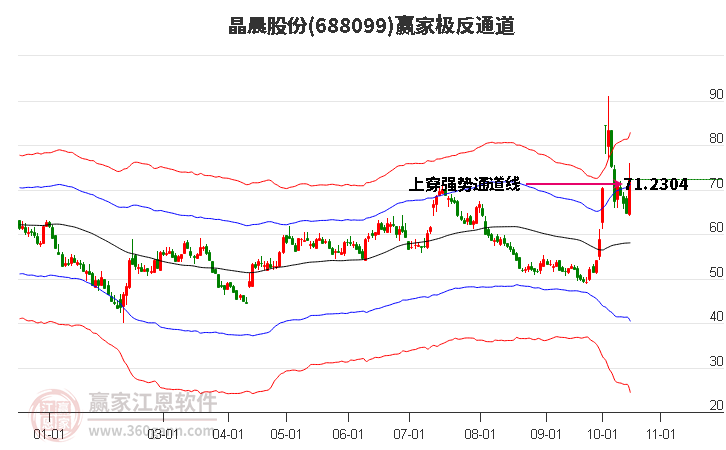 688099晶晨股份赢家极反通道工具