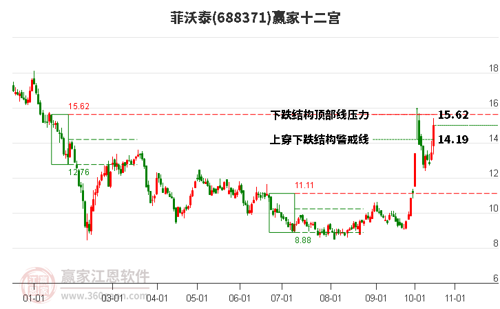 688371菲沃泰贏家十二宮工具