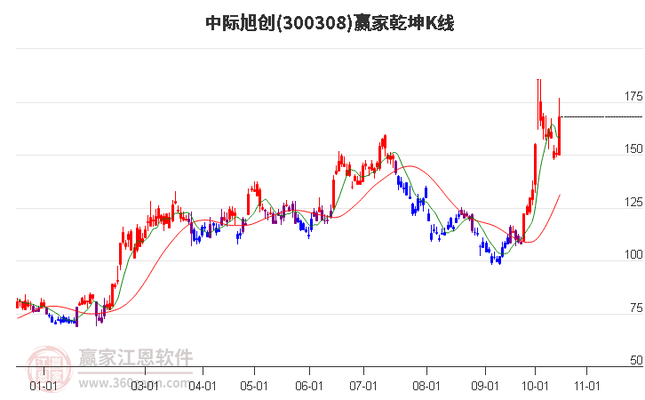 300308中际旭创赢家乾坤K线工具