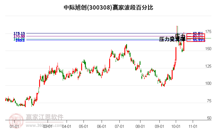 300308中际旭创波段百分比工具