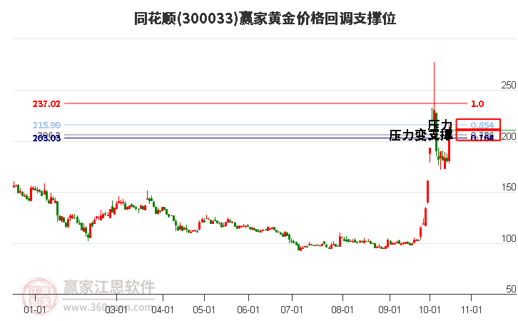 300033同花顺黄金价格回调支撑位工具