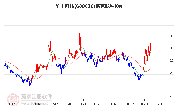 688629华丰科技赢家乾坤K线工具