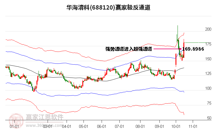 688120华海清科赢家极反通道工具