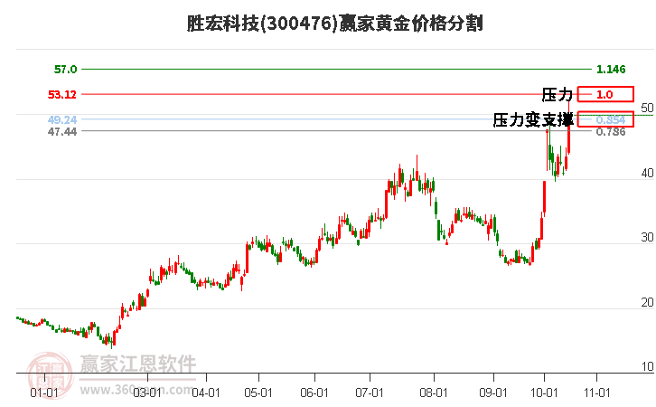 300476胜宏科技黄金价格分割工具