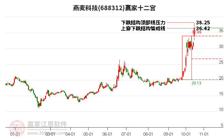 688312燕麥科技贏家十二宮工具