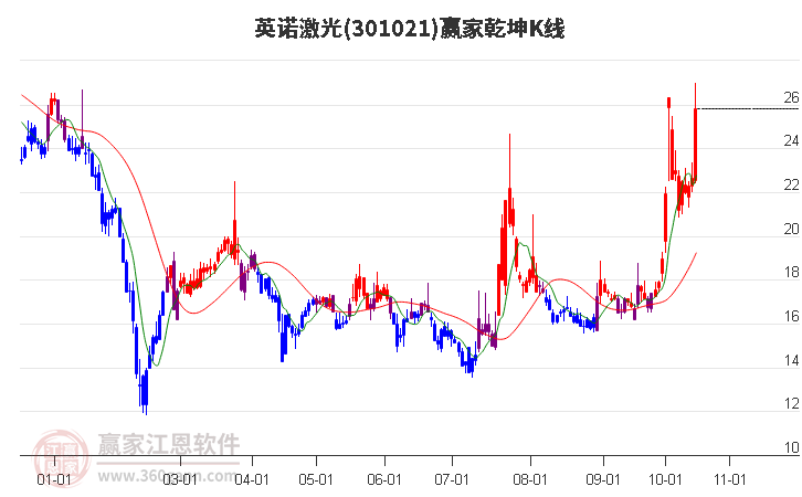 301021英诺激光赢家乾坤K线工具