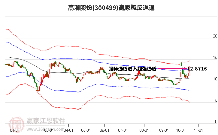 300499高澜股份赢家极反通道工具