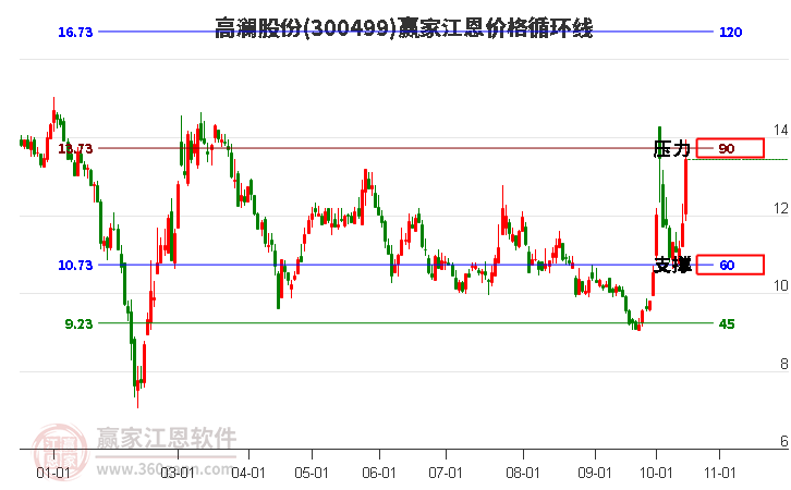 300499高澜股份江恩价格循环线工具