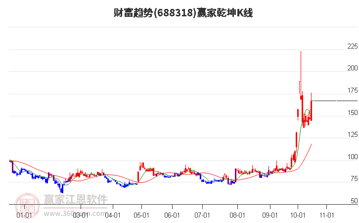 688318財(cái)富趨勢(shì)贏家乾坤K線工具