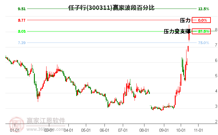 300311任子行波段百分比工具