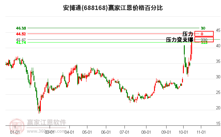 688168安博通江恩价格百分比工具