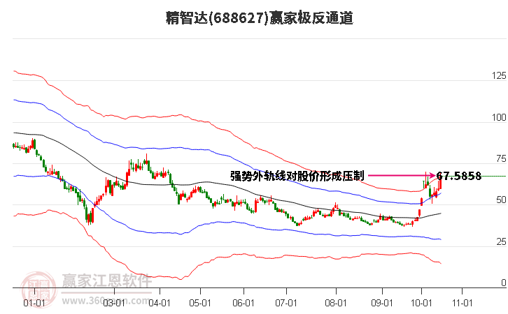 688627精智达赢家极反通道工具