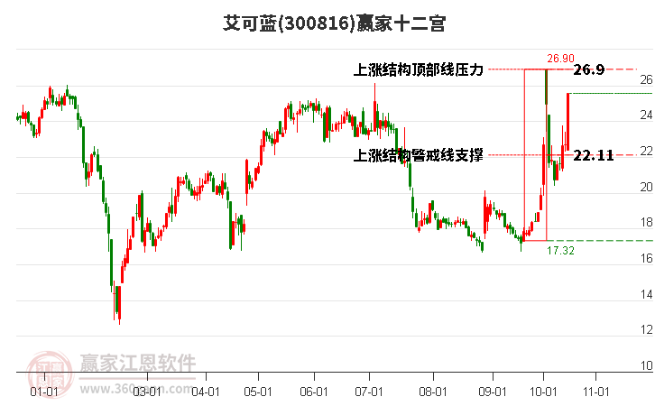 300816艾可蓝赢家十二宫工具