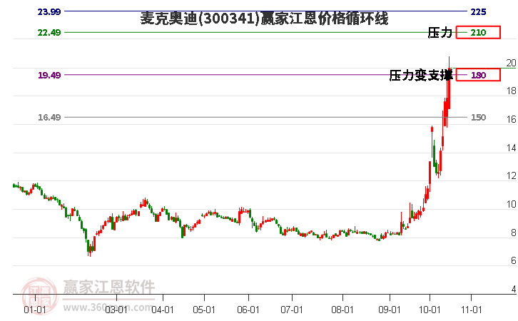 300341麦克奥迪江恩价格循环线工具