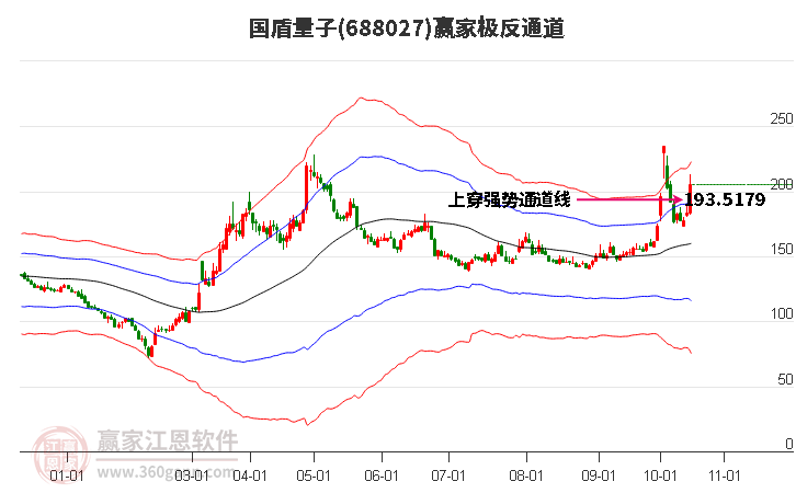 688027国盾量子赢家极反通道工具